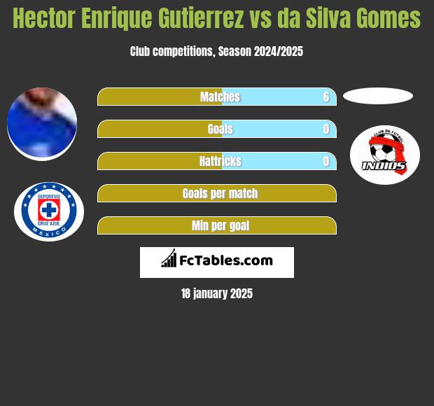 Hector Enrique Gutierrez vs da Silva Gomes h2h player stats