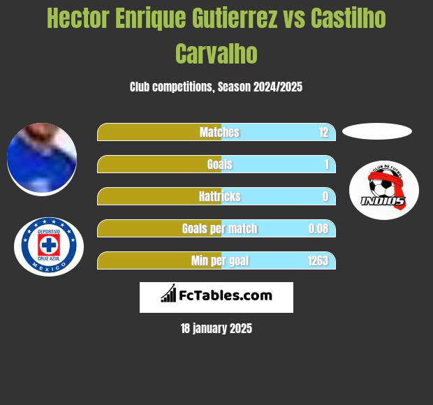 Hector Enrique Gutierrez vs Castilho Carvalho h2h player stats