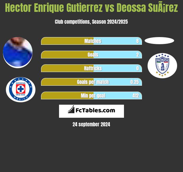 Hector Enrique Gutierrez vs Deossa SuÃ¡rez h2h player stats