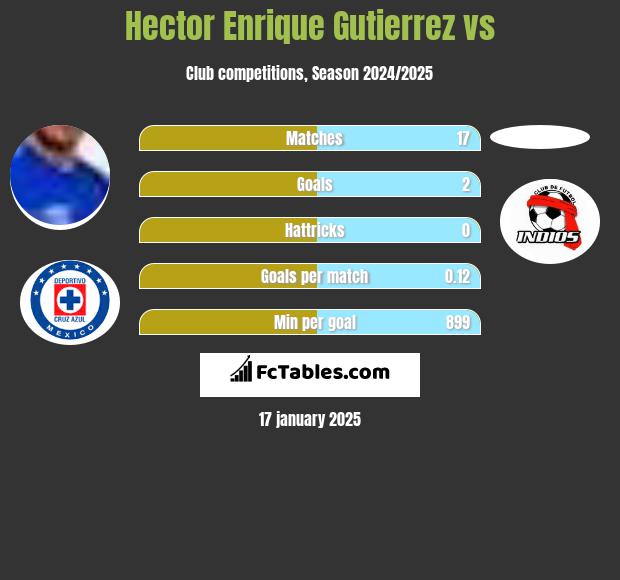 Hector Enrique Gutierrez vs  h2h player stats