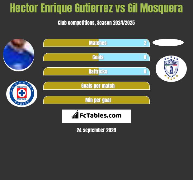 Hector Enrique Gutierrez vs Gil Mosquera h2h player stats