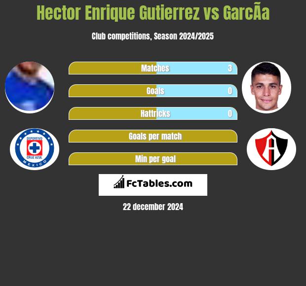 Hector Enrique Gutierrez vs GarcÃ­a h2h player stats