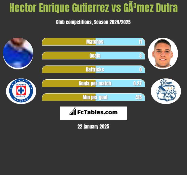 Hector Enrique Gutierrez vs GÃ³mez Dutra h2h player stats