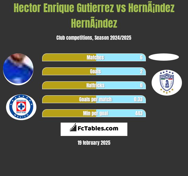 Hector Enrique Gutierrez vs HernÃ¡ndez HernÃ¡ndez h2h player stats