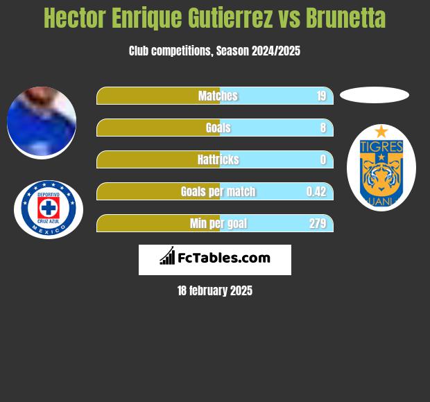 Hector Enrique Gutierrez vs Brunetta h2h player stats