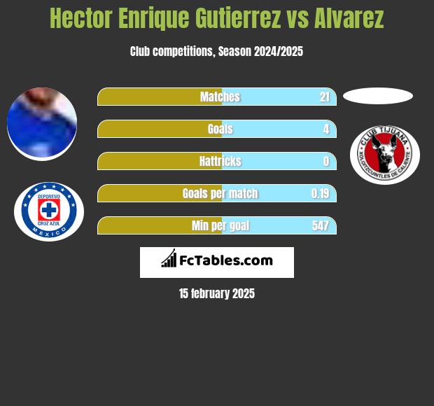 Hector Enrique Gutierrez vs Alvarez h2h player stats