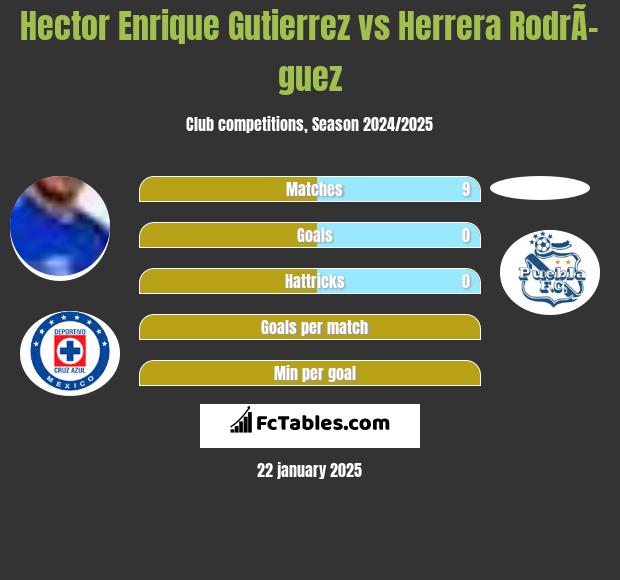 Hector Enrique Gutierrez vs Herrera RodrÃ­guez h2h player stats