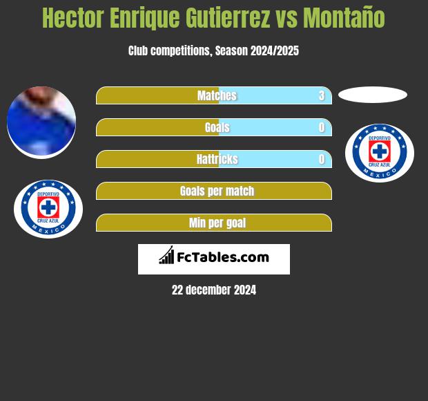 Hector Enrique Gutierrez vs Montaño h2h player stats