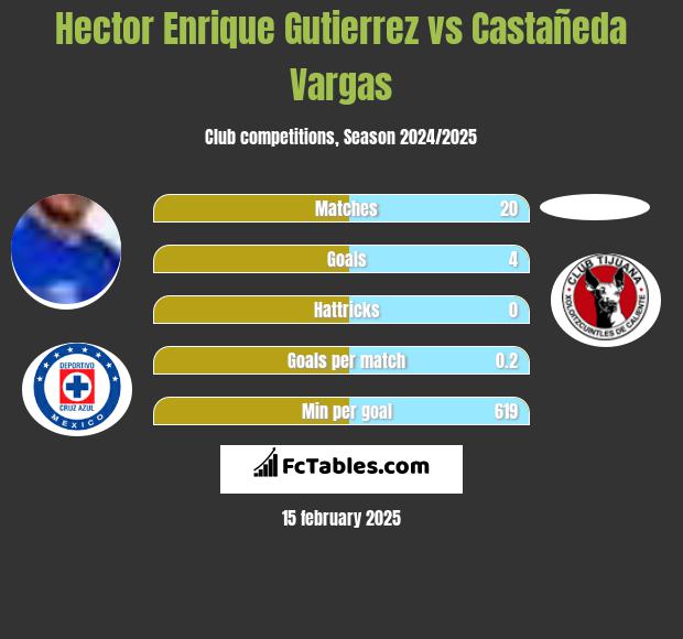 Hector Enrique Gutierrez vs Castañeda Vargas h2h player stats