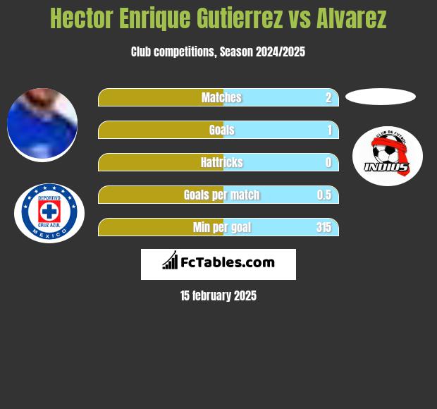 Hector Enrique Gutierrez vs Alvarez h2h player stats