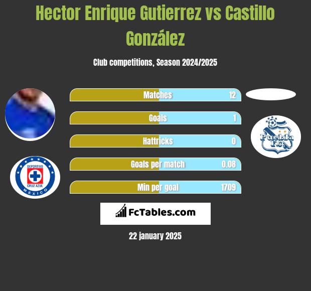 Hector Enrique Gutierrez vs Castillo González h2h player stats