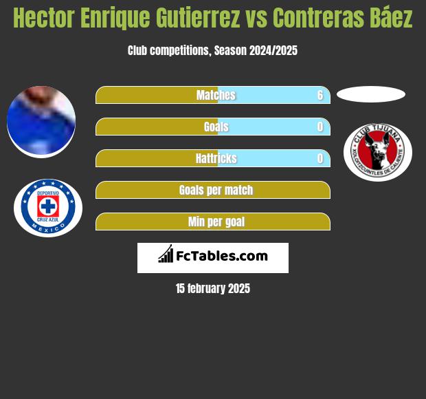 Hector Enrique Gutierrez vs Contreras Báez h2h player stats