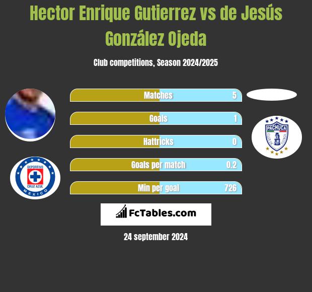 Hector Enrique Gutierrez vs de Jesús González Ojeda h2h player stats