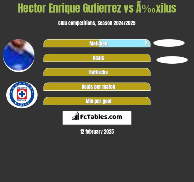 Hector Enrique Gutierrez vs Ã‰xilus h2h player stats