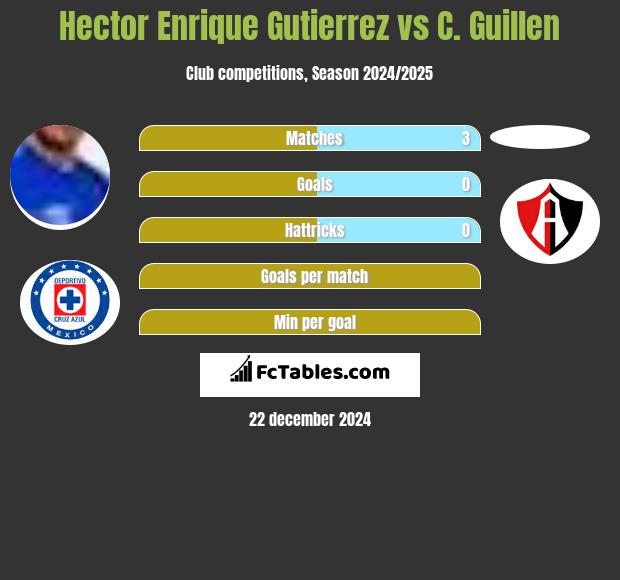 Hector Enrique Gutierrez vs C. Guillen h2h player stats