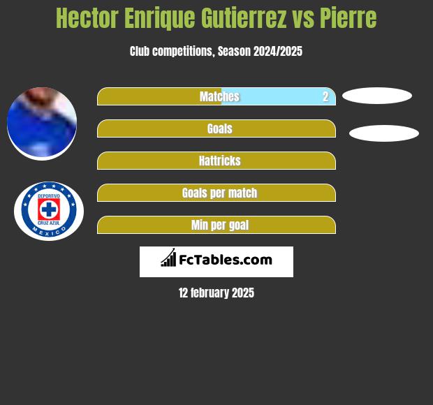 Hector Enrique Gutierrez vs Pierre h2h player stats