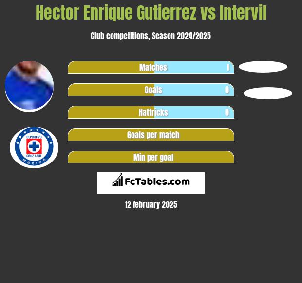 Hector Enrique Gutierrez vs Intervil h2h player stats