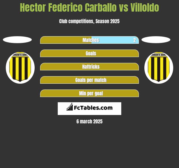 Hector Federico Carballo vs Villoldo h2h player stats