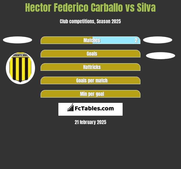 Hector Federico Carballo vs Silva h2h player stats