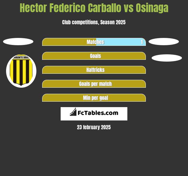 Hector Federico Carballo vs Osinaga h2h player stats