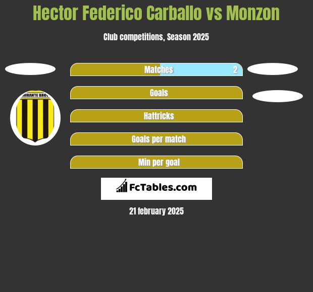 Hector Federico Carballo vs Monzon h2h player stats