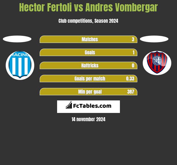 Hector Fertoli vs Andres Vombergar h2h player stats