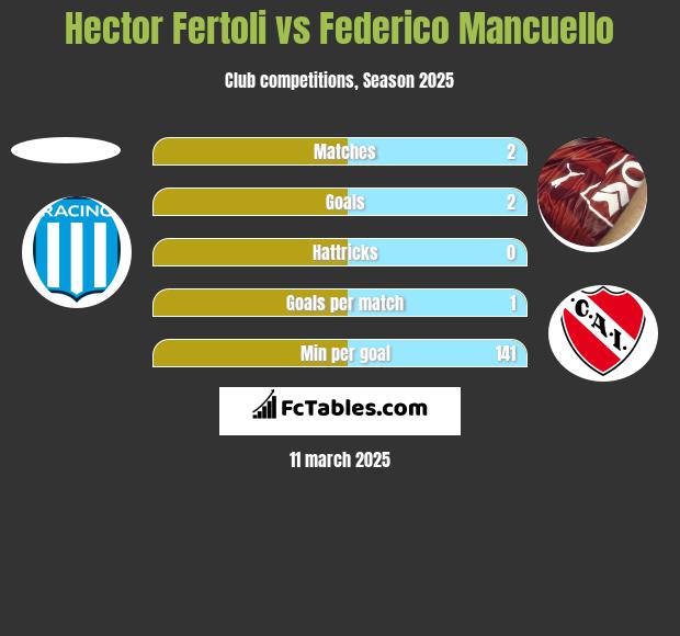 Hector Fertoli vs Federico Mancuello h2h player stats