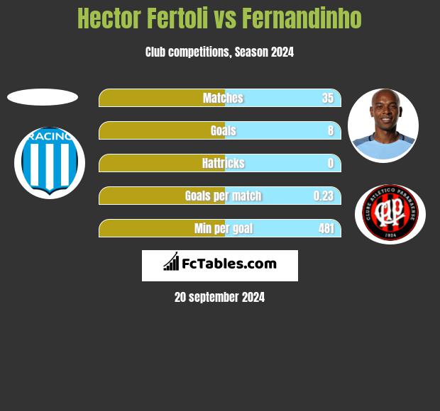 Hector Fertoli vs Fernandinho h2h player stats