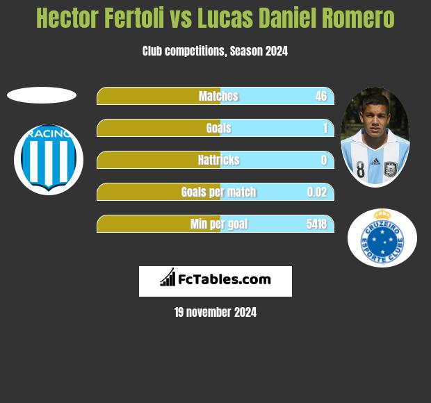 Hector Fertoli vs Lucas Daniel Romero h2h player stats