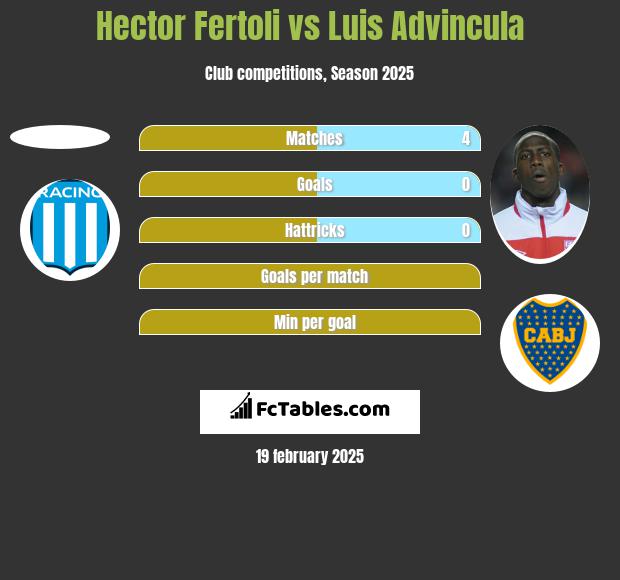 Hector Fertoli vs Luis Advincula h2h player stats