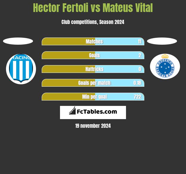 Hector Fertoli vs Mateus Vital h2h player stats