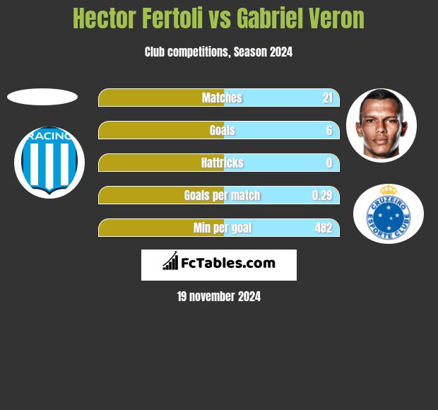 Hector Fertoli vs Gabriel Veron h2h player stats