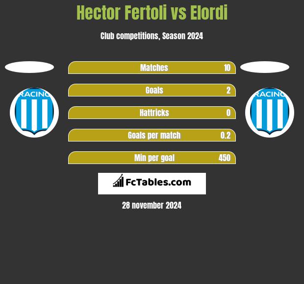 Hector Fertoli vs Elordi h2h player stats