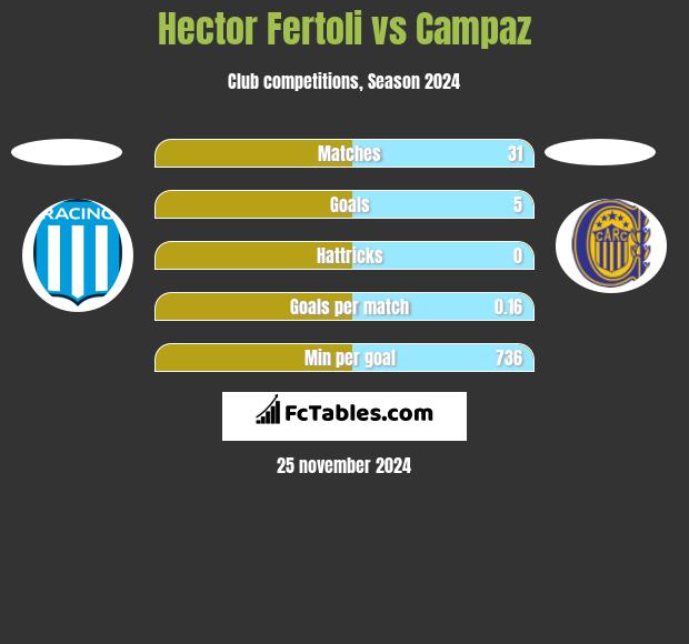 Hector Fertoli vs Campaz h2h player stats