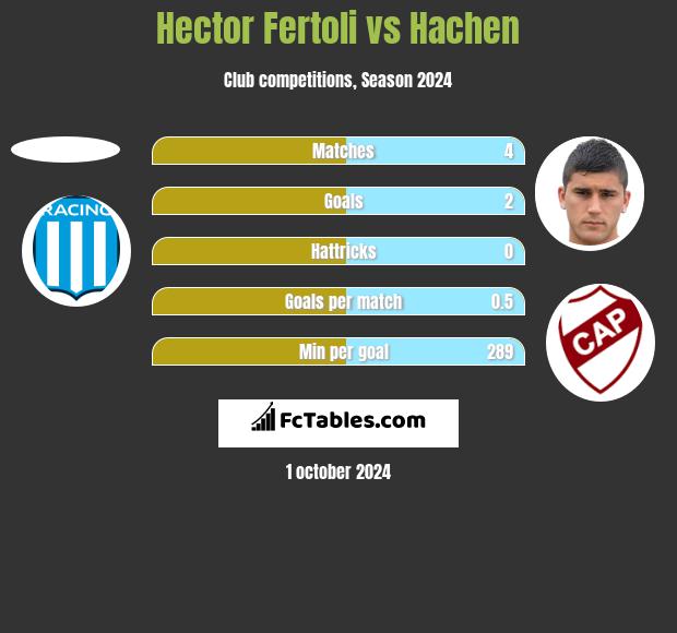 Hector Fertoli vs Hachen h2h player stats