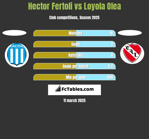 Hector Fertoli vs Loyola Olea h2h player stats