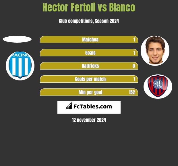 Hector Fertoli vs Blanco h2h player stats