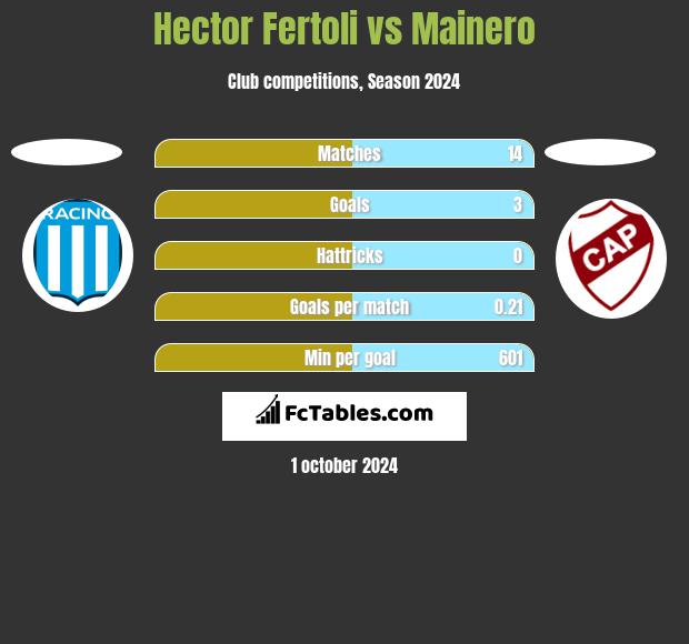 Hector Fertoli vs Mainero h2h player stats