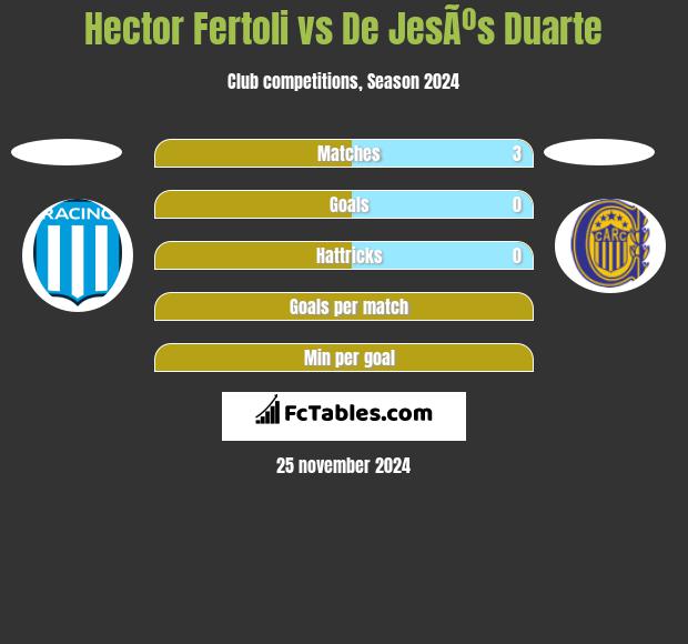 Hector Fertoli vs De JesÃºs Duarte h2h player stats