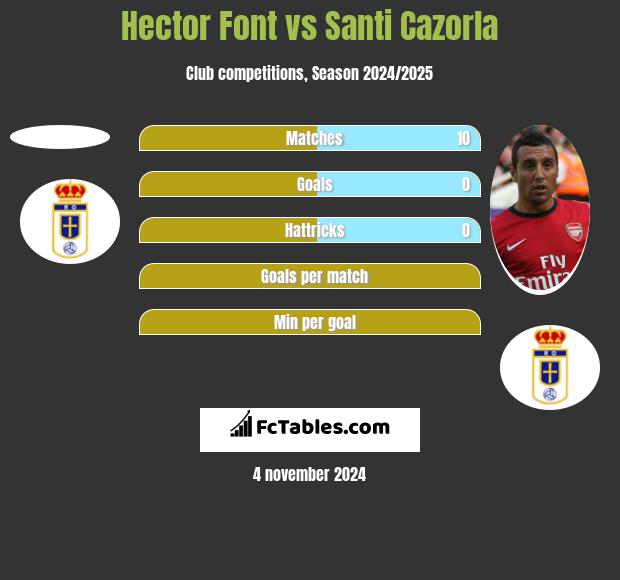 Hector Font vs Santi Cazorla h2h player stats