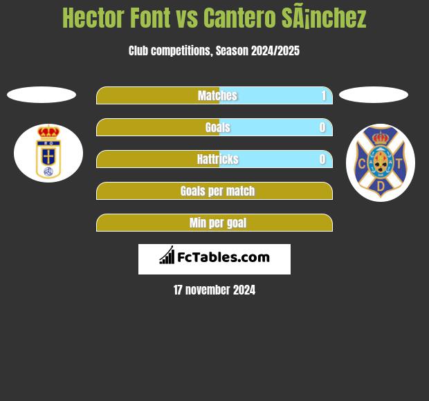 Hector Font vs Cantero SÃ¡nchez h2h player stats