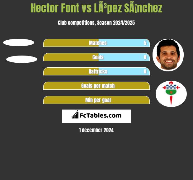 Hector Font vs LÃ³pez SÃ¡nchez h2h player stats