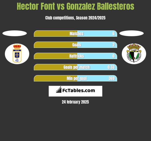 Hector Font vs Gonzalez Ballesteros h2h player stats