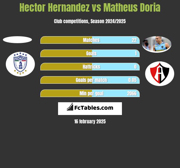 Hector Hernandez vs Matheus Doria h2h player stats