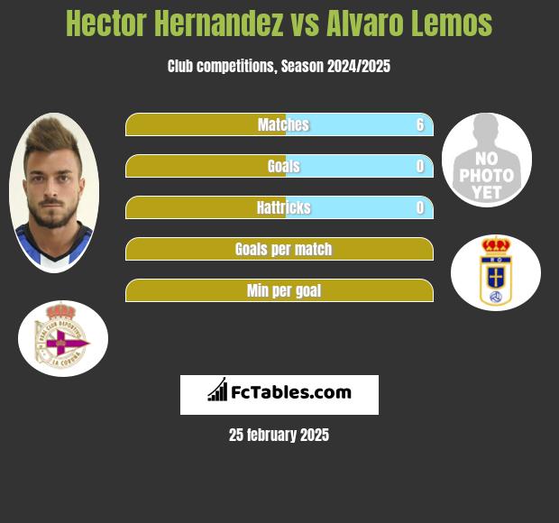 Hector Hernandez vs Alvaro Lemos h2h player stats