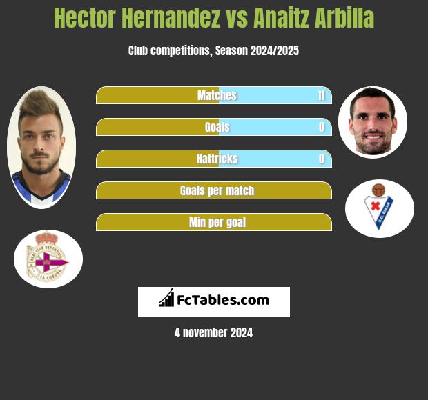 Hector Hernandez vs Anaitz Arbilla h2h player stats