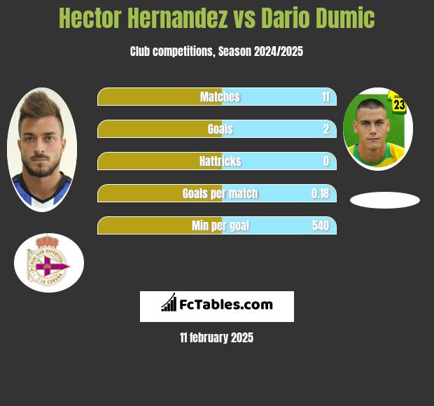 Hector Hernandez vs Dario Dumic h2h player stats