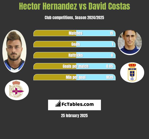 Hector Hernandez vs David Costas h2h player stats