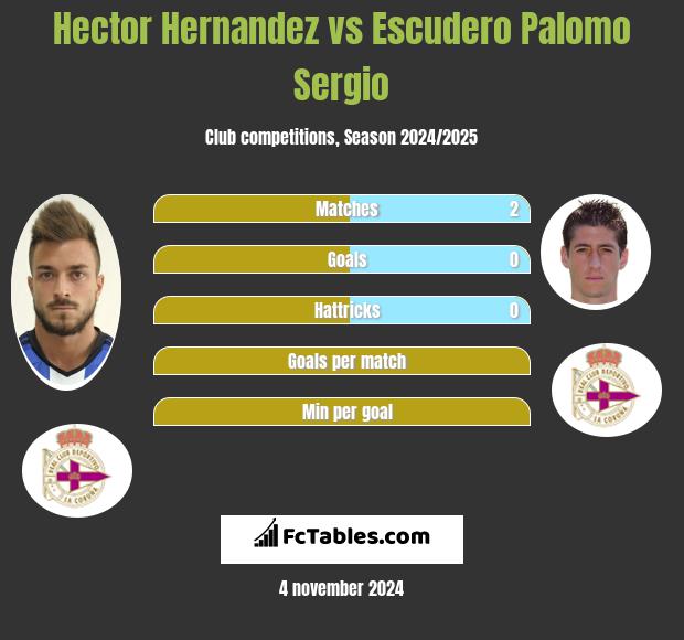 Hector Hernandez vs Escudero Palomo Sergio h2h player stats