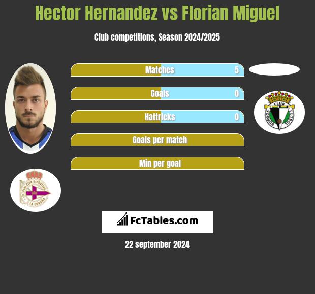 Hector Hernandez vs Florian Miguel h2h player stats